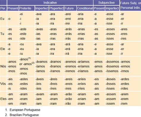 pour conjugation table in English